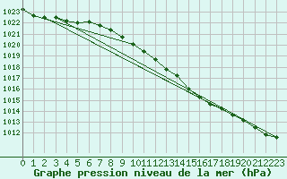 Courbe de la pression atmosphrique pour Seehausen