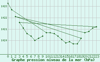 Courbe de la pression atmosphrique pour Haegen (67)