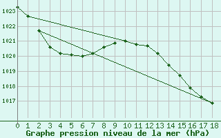 Courbe de la pression atmosphrique pour Ballina Byron