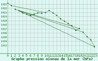Courbe de la pression atmosphrique pour Prades-le-Lez - Le Viala (34)