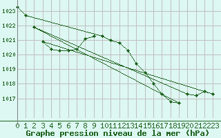 Courbe de la pression atmosphrique pour Byron Bay