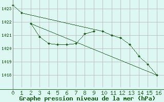 Courbe de la pression atmosphrique pour Byron Bay