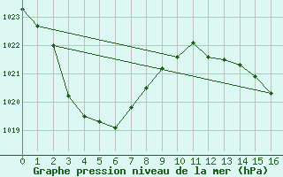 Courbe de la pression atmosphrique pour Moranbah Airport