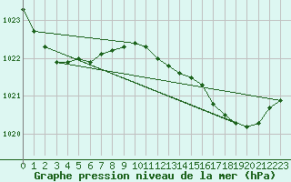 Courbe de la pression atmosphrique pour Recoules de Fumas (48)