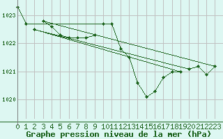 Courbe de la pression atmosphrique pour Cap Bar (66)