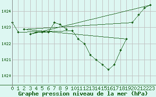 Courbe de la pression atmosphrique pour Krumbach