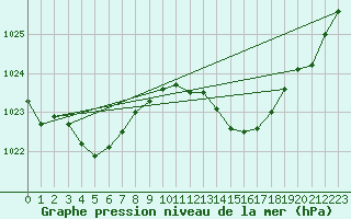 Courbe de la pression atmosphrique pour Charmant (16)