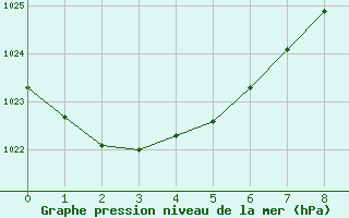 Courbe de la pression atmosphrique pour Queenstown Aerodrome