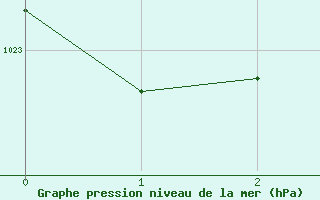 Courbe de la pression atmosphrique pour Narbonne-Ouest (11)