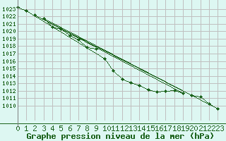 Courbe de la pression atmosphrique pour Marienberg