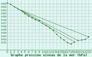 Courbe de la pression atmosphrique pour Bergerac (24)
