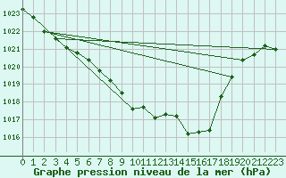 Courbe de la pression atmosphrique pour Zrich / Affoltern