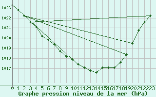 Courbe de la pression atmosphrique pour Pershore