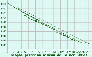 Courbe de la pression atmosphrique pour Haparanda A