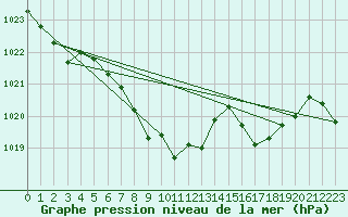 Courbe de la pression atmosphrique pour Waidhofen an der Ybbs