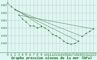 Courbe de la pression atmosphrique pour Benson