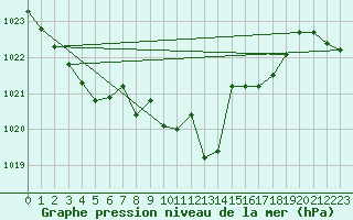 Courbe de la pression atmosphrique pour Fahy (Sw)