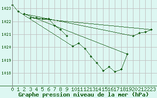 Courbe de la pression atmosphrique pour Alberschwende