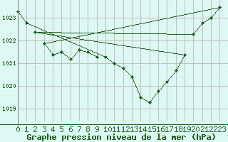 Courbe de la pression atmosphrique pour Potes / Torre del Infantado (Esp)