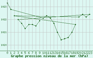 Courbe de la pression atmosphrique pour Estoher (66)