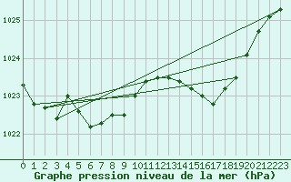 Courbe de la pression atmosphrique pour Fontenermont (14)