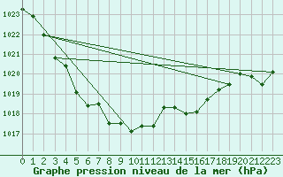 Courbe de la pression atmosphrique pour Werl