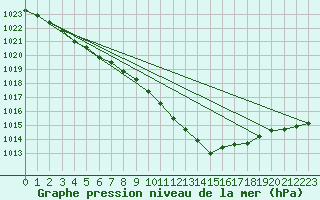 Courbe de la pression atmosphrique pour Le Mans (72)