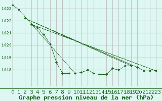 Courbe de la pression atmosphrique pour Ballyhaise, Cavan