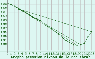 Courbe de la pression atmosphrique pour Spadeadam