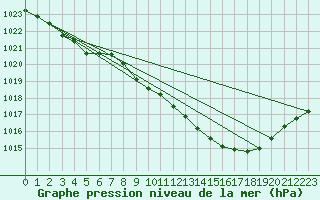 Courbe de la pression atmosphrique pour Dourbes (Be)