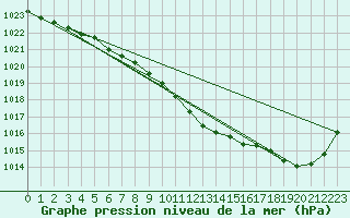 Courbe de la pression atmosphrique pour Feuchtwangen-Heilbronn