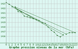 Courbe de la pression atmosphrique pour Cap Mele (It)