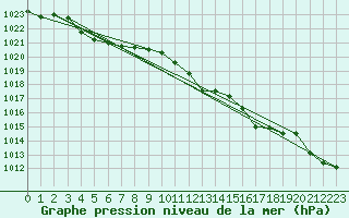 Courbe de la pression atmosphrique pour Lige Bierset (Be)