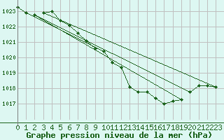 Courbe de la pression atmosphrique pour Hoherodskopf-Vogelsberg