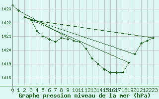 Courbe de la pression atmosphrique pour Guret Grancher (23)