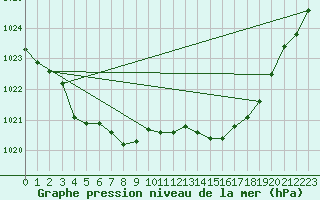 Courbe de la pression atmosphrique pour Pirou (50)