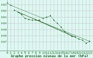 Courbe de la pression atmosphrique pour Biscarrosse (40)