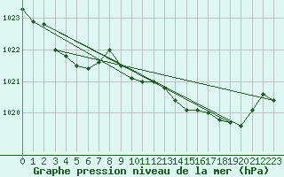 Courbe de la pression atmosphrique pour La Javie (04)