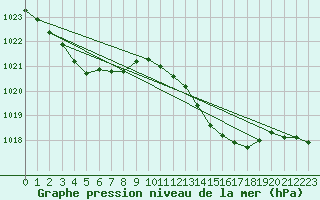 Courbe de la pression atmosphrique pour Mazres Le Massuet (09)