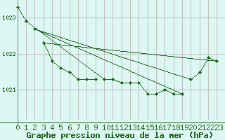 Courbe de la pression atmosphrique pour Pershore