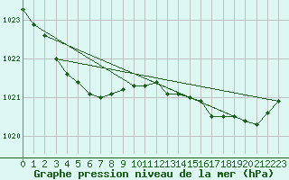 Courbe de la pression atmosphrique pour Landivisiau (29)