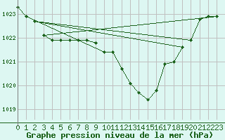 Courbe de la pression atmosphrique pour Decimomannu