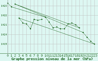 Courbe de la pression atmosphrique pour Wunsiedel Schonbrun