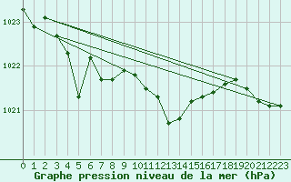 Courbe de la pression atmosphrique pour Weihenstephan