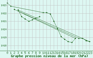 Courbe de la pression atmosphrique pour Chteaudun (28)