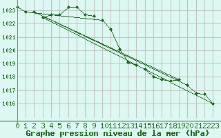 Courbe de la pression atmosphrique pour Lesce