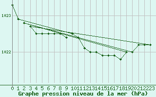 Courbe de la pression atmosphrique pour Johvi