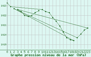 Courbe de la pression atmosphrique pour Izegem (Be)