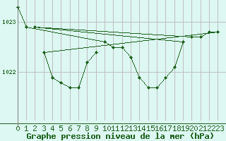 Courbe de la pression atmosphrique pour Puerto de San Isidro