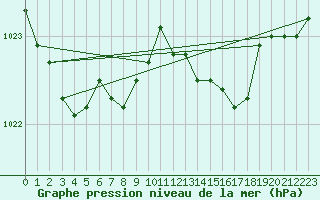 Courbe de la pression atmosphrique pour Voorschoten